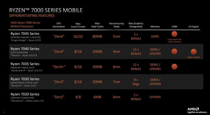 La gamme mobile Ryzen 7000 d'AMD avec ses spécifications.