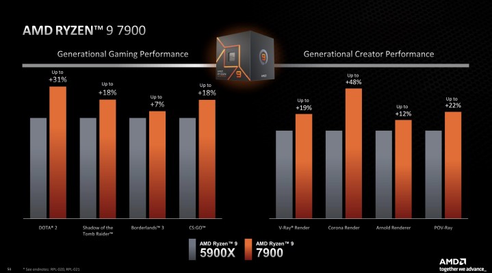 Performances du processeur Ryzen 9 7900 d'AMD.